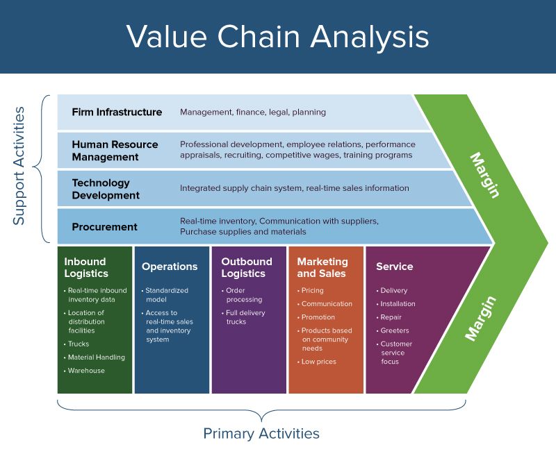 7/ Value Chain from PorterCan be broken into the 3 parts Ben Thompson talks about: suppliers, distributors, consumers The support activities involve suppliers (employees are suppliers of work)Logistics & operations = distributionS&M and service are consumer-facing