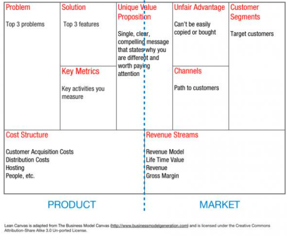 8/ Lean start-up canvasThis is geared toward entrepreneurs rather than business analystsDifferences: 1) problem vs. key partners2) solution vs. key activities3) key resources vs. key metrics 4) advantages vs. customer relationships