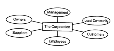 12/ Stakeholder Model of Cooperation6 Key Parties1) Employees2) Customers3) Management4) Owners5) Suppliers 6) CommunitiesVery difficult to balance all 6 parties