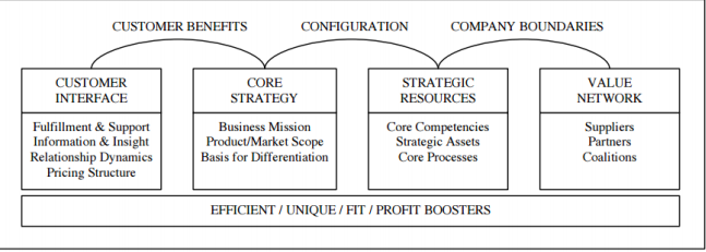 10/ Kind of like a blend of value chain and the CVP frameworksIncludes the strategy element