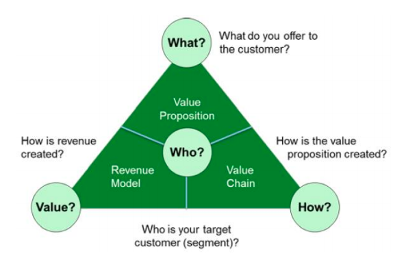 11/ The Magic TriangleGood combination of the definition of a business model