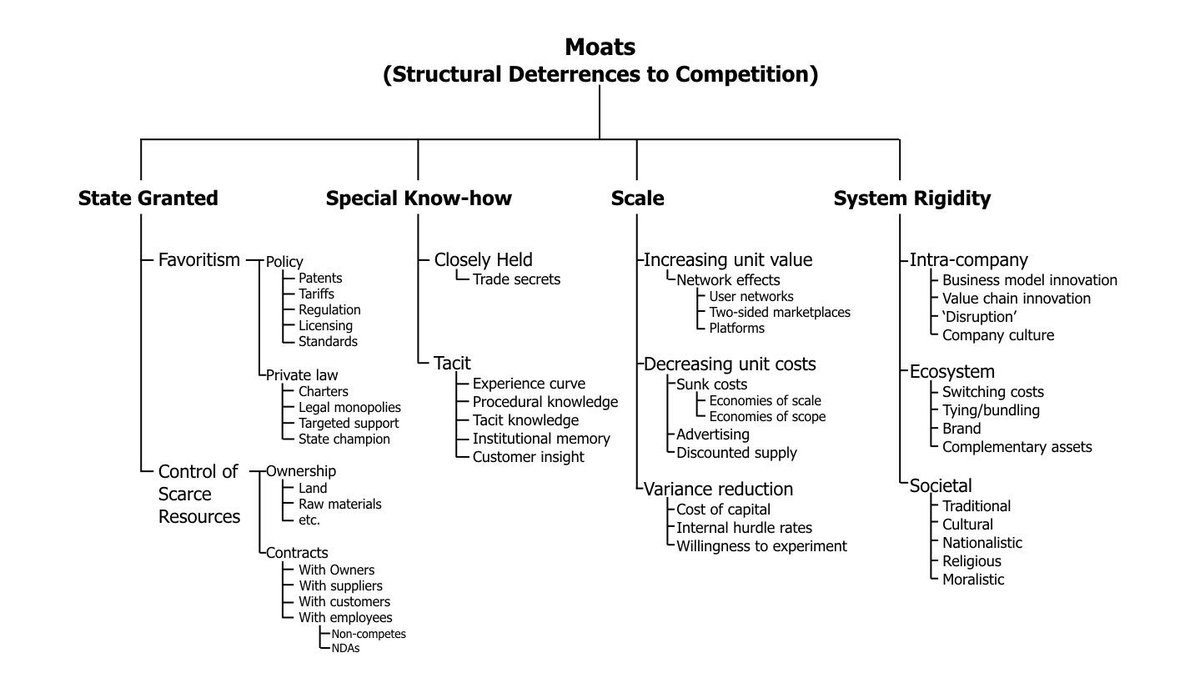 13/ This is  @ganeumann's taxonomy of moats frameworkThe 4 S's1) State2) Special Know-How3) Scale4) System Rigidity#13-15 are competitive advantage frameworks