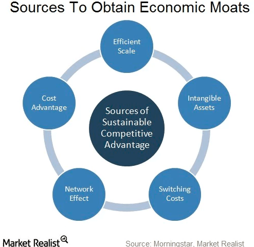 15/ Morningstar moat framework ( @ToddWenning and Pat Dorsey, two people who think very clearly about moats both came from Morningstar)1) Scale2) Cost Advantage3) Intangible Assets4) Network Effects5) Switching Costs