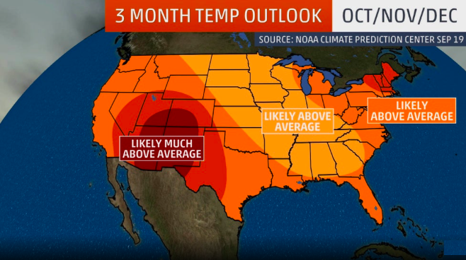 BAirProducts's tweet photo. The CPC predicts that the entire country will have warmer than average temperatures from October through December. No areas of the United States are forecast to have below average temperatures when averaged over that three-month period. #hot #usaweather #hotweather https://t.co/R85Uq0XunA
