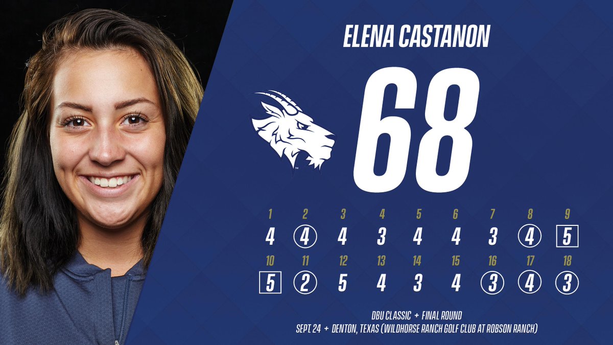 St. Edward's Hilltoppers (@seuathletics) on Twitter photo .<a href="/SEUWGolf/">St. Edward's Women's Golf</a>'s Elena Castanon fired a 4-under-par 68 in the final round of the DBU Classic at Wildhorse Golf Club at Robson Ranch!
#FearTheGoat🐐 .<a href="/SEUWGolf/">St. Edward's Women's Golf</a>'s Elena Castanon fired a 4-under-par 68 in the final round of the DBU Classic at Wildhorse Golf Club at Robson Ranch!
#FearTheGoat🐐