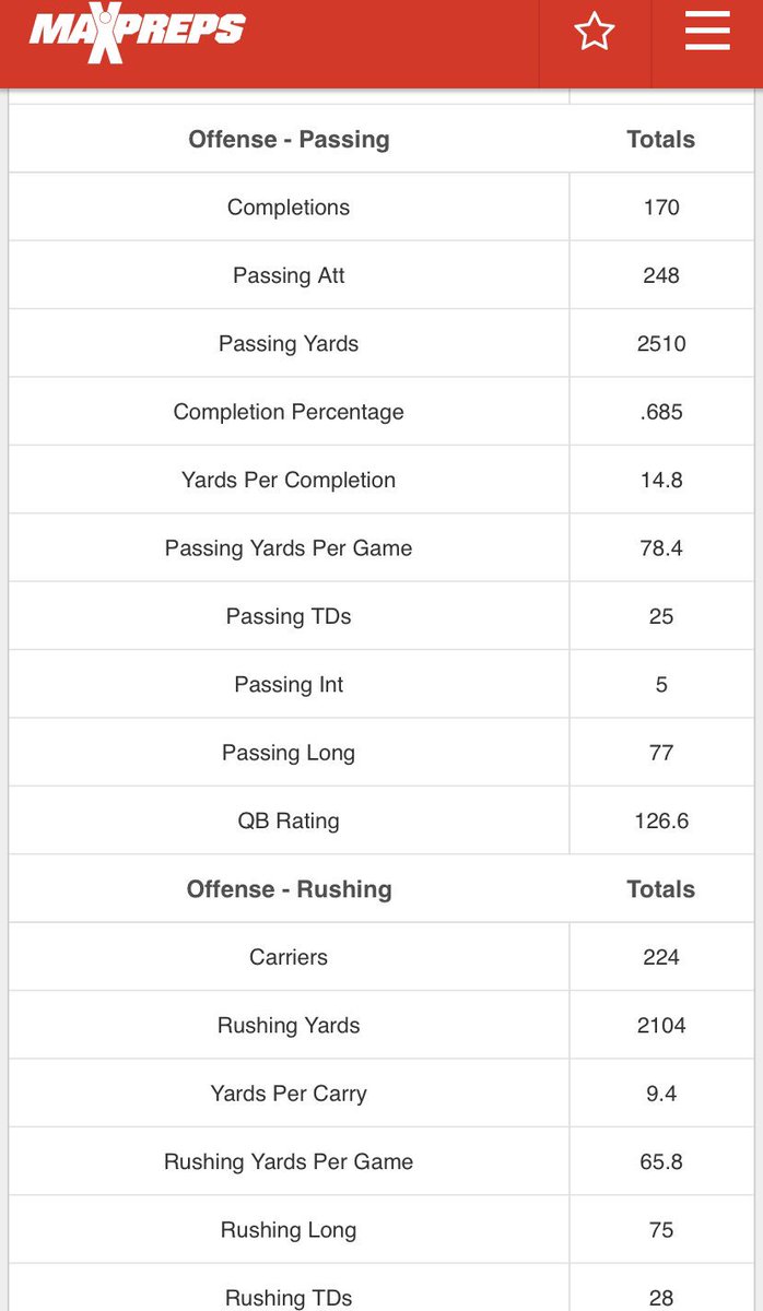 SPFootballAlum's tweet photo. This week’s standout alum is @burks_chandler from the c/o 2014. His senior year, Chandler totaled 42 TDs and led the Spartans to their first ever playoff appearance and a 10-2 record. After South, Chandler starred at KSU as their QB. He is now at Wofford as an QC coach with ILBs. https://t.co/NMqIwwQ8Ve