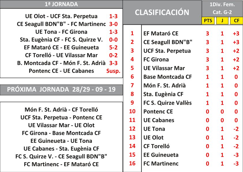 BucetaFidel's tweet photo. 1.J. En el G-2 #1DivFem #Futfem @SantaUcf i @FCGirona han tret els 3 punts en la jornada inaugural entre d'altres.
El @monfemeni assoleix el seu 1er punt a domicili.
@FundacioUETona i @cftorello per la seva part, han cedit en la seva estrena. @regionalfutbol https://t.co/CKDOo4LGaL