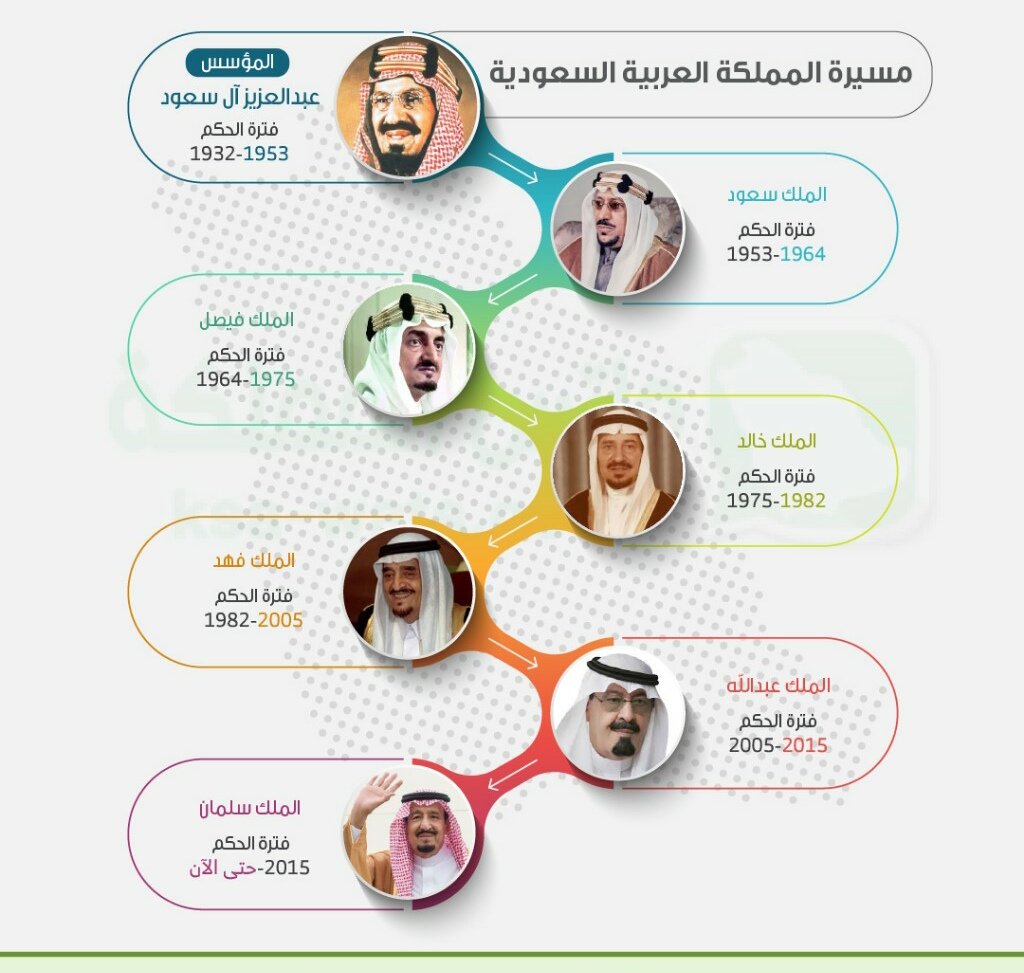 #همة_حتى_القمة
رحم الله الملك عبدالعزيز وجميع الملوك الراحلين من ابناءه وحفظ الله الملك سلمان واطال في عمره على طاعته
