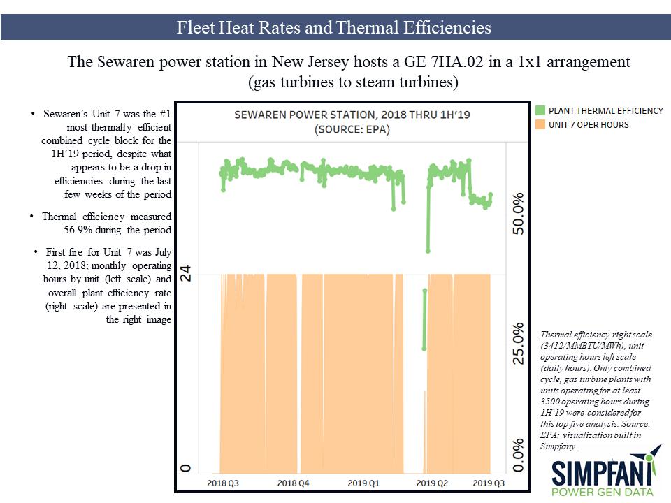 SIMPFANY's tweet photo. #1 on our top thermal efficient unit is 7 at Sewaren 
@PSEGdelivers
 .. The unit a GE 7HA.02 1x1 
@GE_Power
 was the most thermal efficient unit 1H'19 at 56.9 for the period (min 3500 op hours).  Way to go both sides.  #energyefficiency making #cleanenergy happen. https://t.co/9P9nQU529a