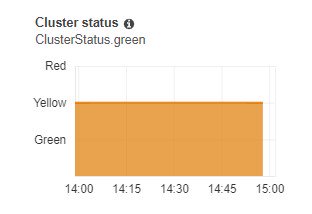 forlogos's tweet photo. what does this mean? It doesn't even show what it says... #AWS #Elasticsearch https://t.co/OTtyeUCgWq