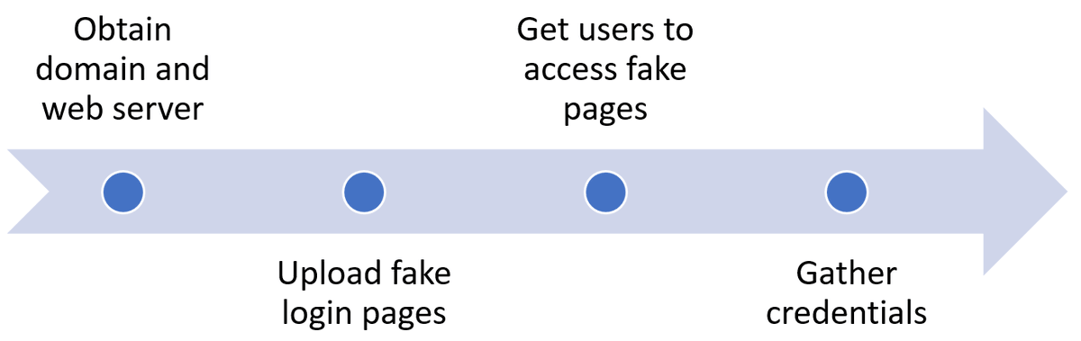 .@Ixia_ATI security researcher Adrian Hada takes a look inside phishkits to help you prevent #phishing attacks in his blog, Let’s Go Phishing – an Analysis of Real-Life Phishkits hubs.ly/H0kX2wR0 #SecOps
