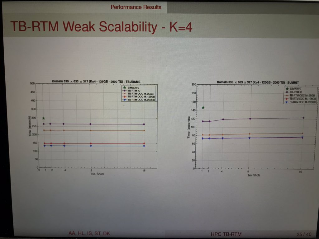 HatemLtaief's tweet photo. Leveraging the RTM performance with asynchronous, out-of-core, tasking #StarPU framework. Maximizing compute but also IO resources’ occupancy on #NVIDIA #GPU-based #Summit and #Tsubame. #HPC #cluster2019 @amani_hpc @issam_said @Inria_Bordeaux @KAUST_ECRC @geomark @ProfMatsuoka https://t.co/Z69HYKD8VM