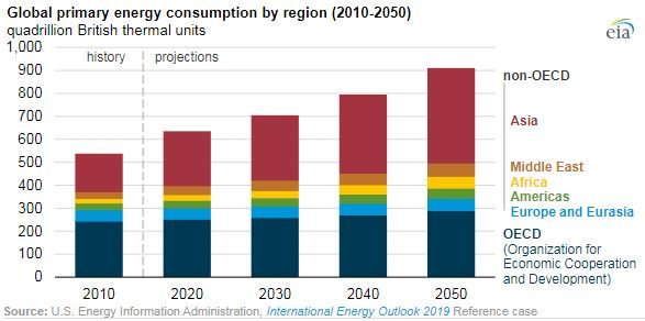 DanEslicker's tweet photo. EIA projects nearly 50% increase in world energy usage by 2050, led by growth in Asia https://t.co/lt54K738Ch via @EIAgov https://t.co/5XF4y8caAx