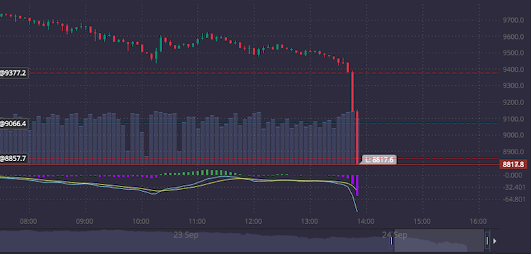 youcashcrypto's tweet photo. Absolutely beautiful profits on the waterfall down. My first short was at $9,377 then $9,066 followed by a final one at $8,857. https://t.co/p6fGYKo1sH