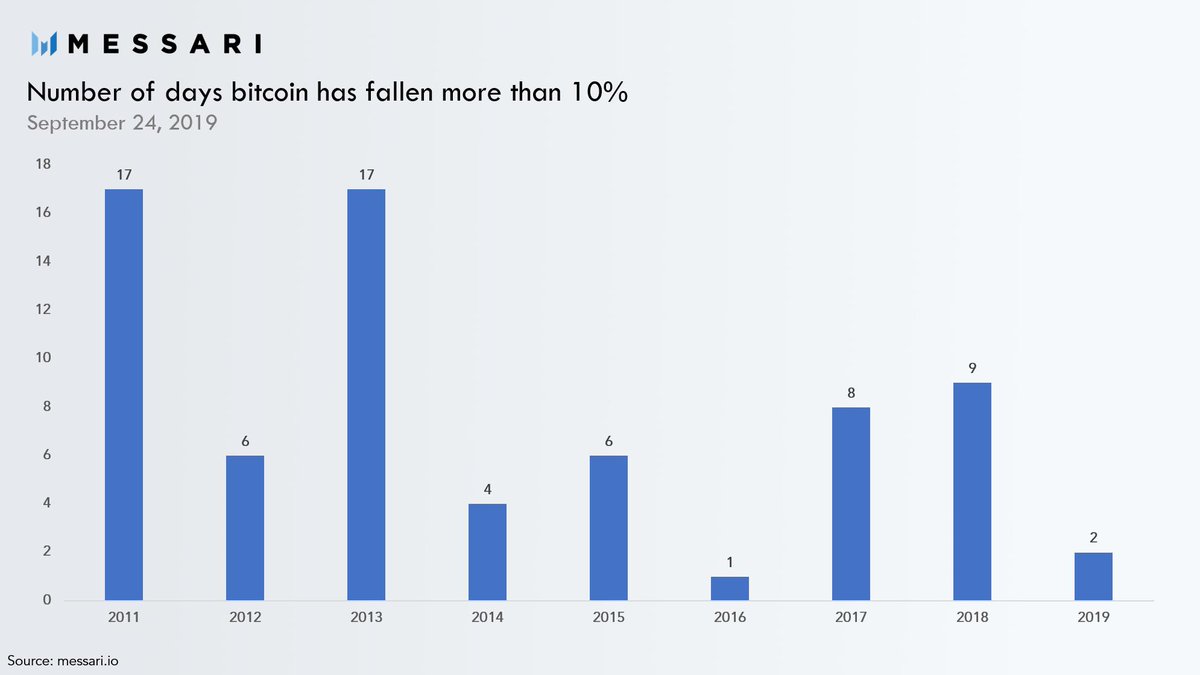 While bitcoin $BTC is down well into double digits, similar losses occurred  throughout its history. 70 different times bitcoin has fallen more than 10%  representing 2.4% of total days over the last