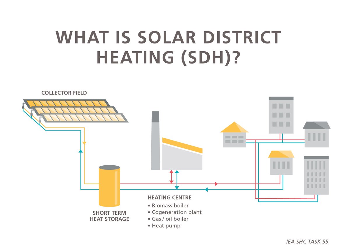 matters_mx's tweet photo. I’ve been working on a new project to promote another use of solar energy for heat: #SolarDistrictHeating. The first results are available at the website of @IEA_SHC_Task55. It’s a set of #infographics that explains this application. Download and share! https://t.co/Vuo2SCjNJd https://t.co/osqbTO0stD