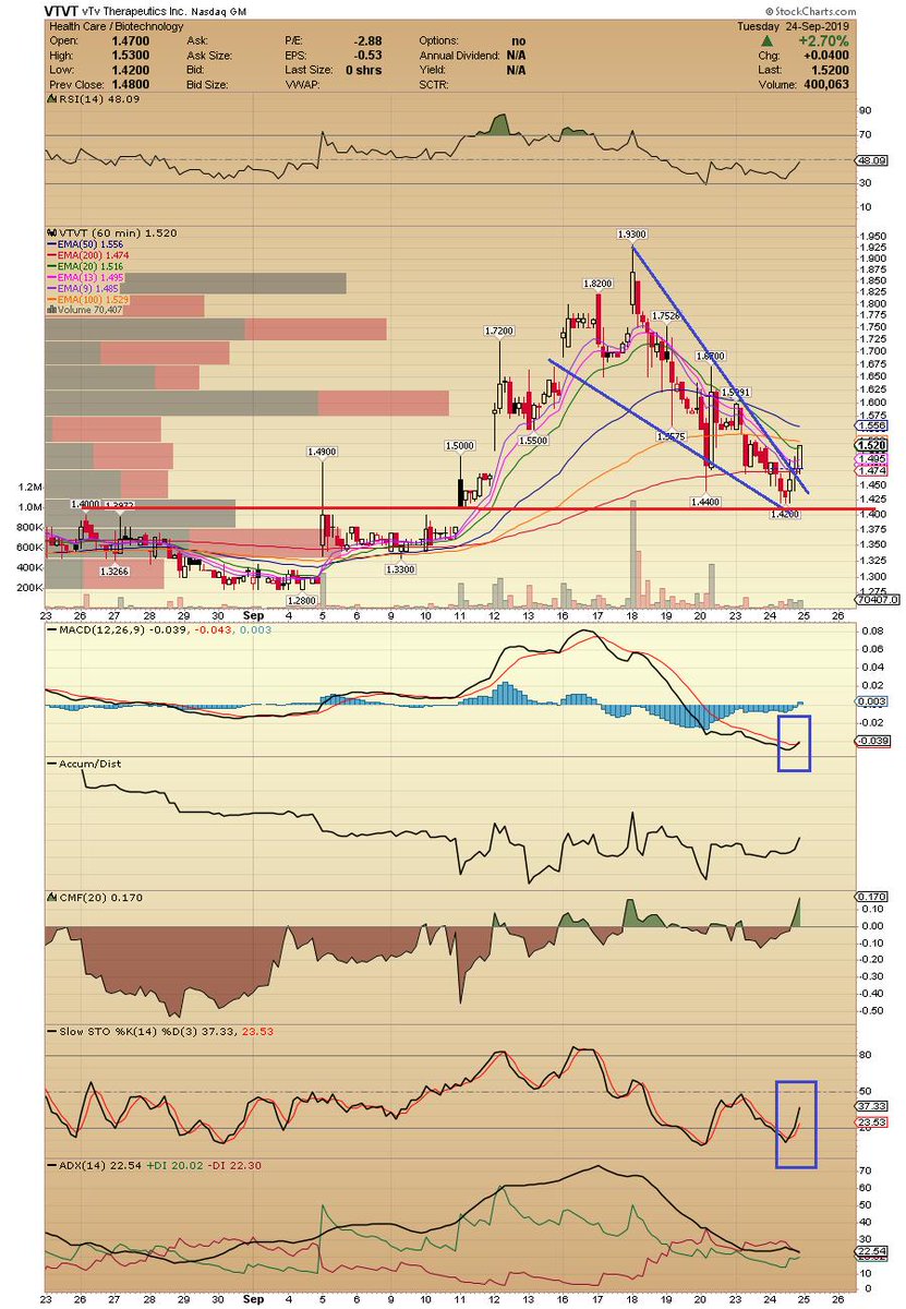 Vtvt Stock Chart