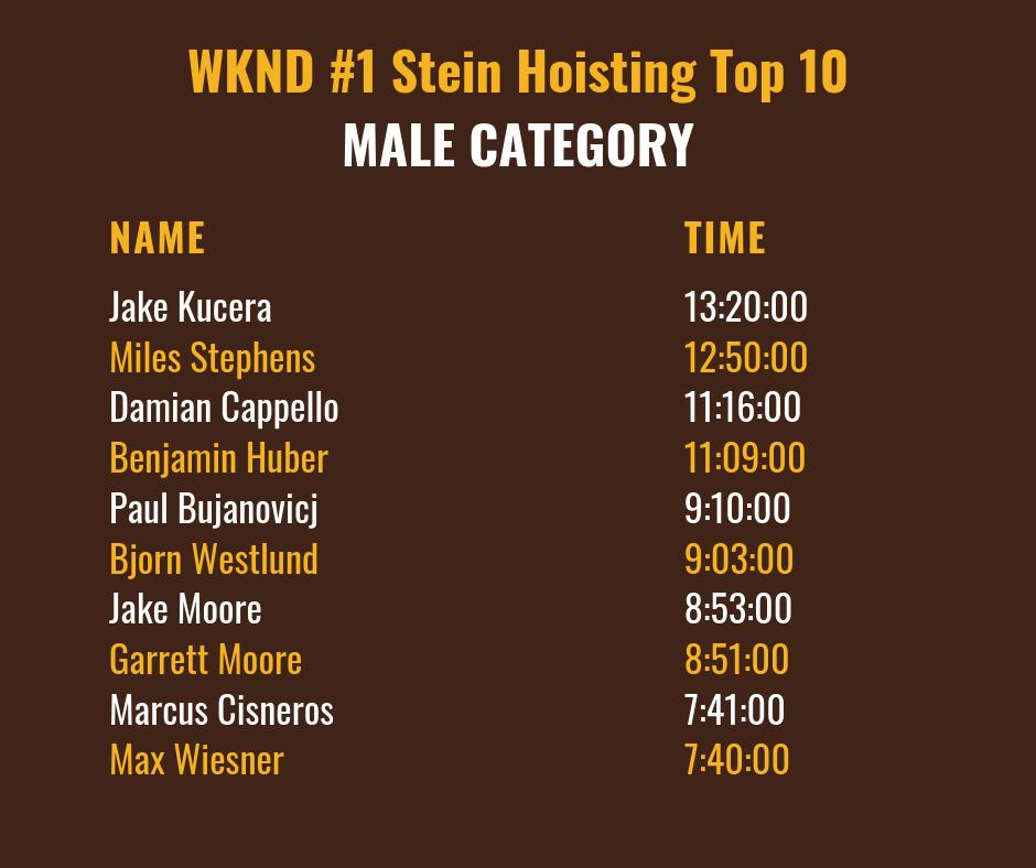 #denver #oktoberfest #steinhoisting current top 10 male contestants.