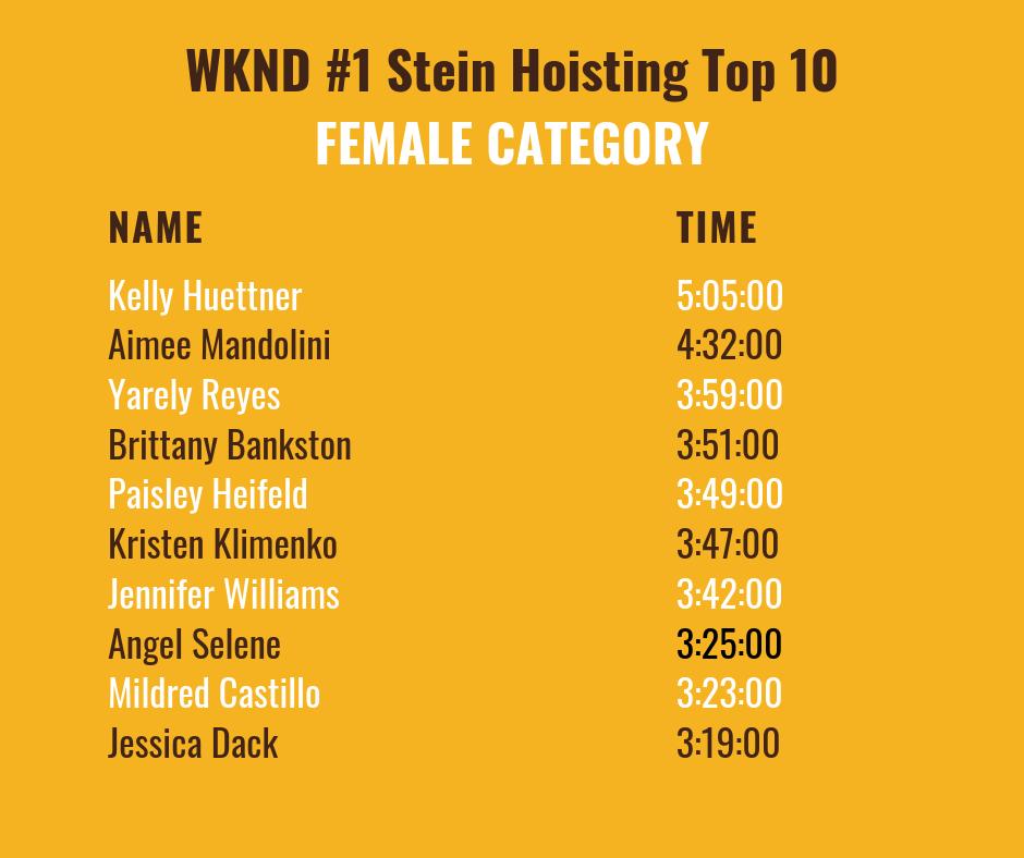 #denver #oktoberfest #steinhoisting current top 10 female contestants.
