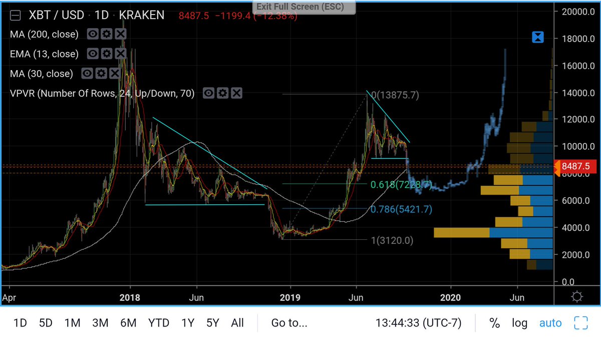 strangelight77's tweet photo. I could totally see this scenario play out $BTC https://t.co/Kt5Wh3C6tT