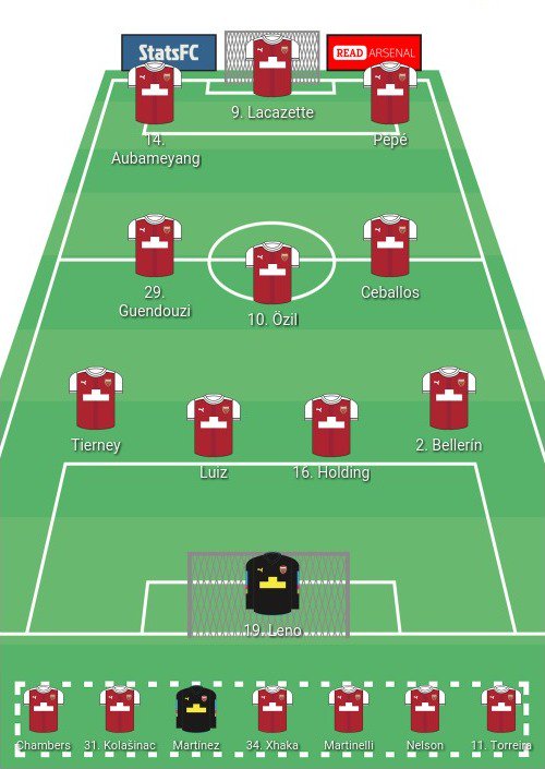 Here's my Arsenal team courtesy of <a href="/ReadArsenalFC/">Read Arsenal</a>