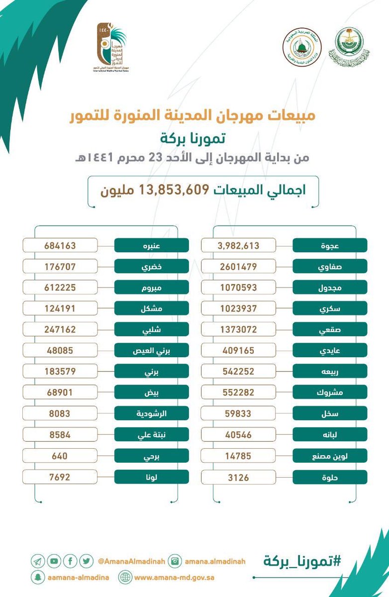 في #تمورنا_بركة

صعود على سلم المليونية،،

ومبيعات تقترب من الأربعة عشر مليون كيلو ⚖

✅ #مهرجان_المدينة_للتمور 
يواكب حلم البائع ويتناغم مع ذائقة المشتري.
