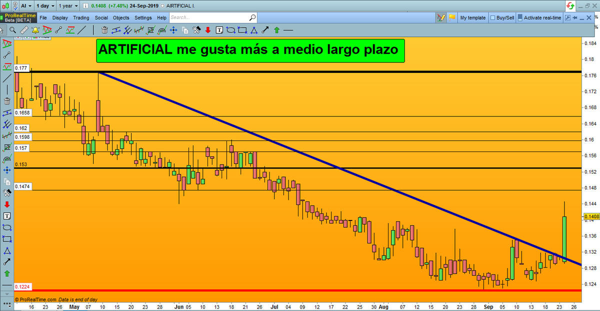 especulata's tweet photo. #inypsa
#carbures
hoy
#Artificial +7,48% 0,1408 €
me gusta a un x plazo vista
a ultracorto ya saben... https://t.co/8hsYaDKRo8