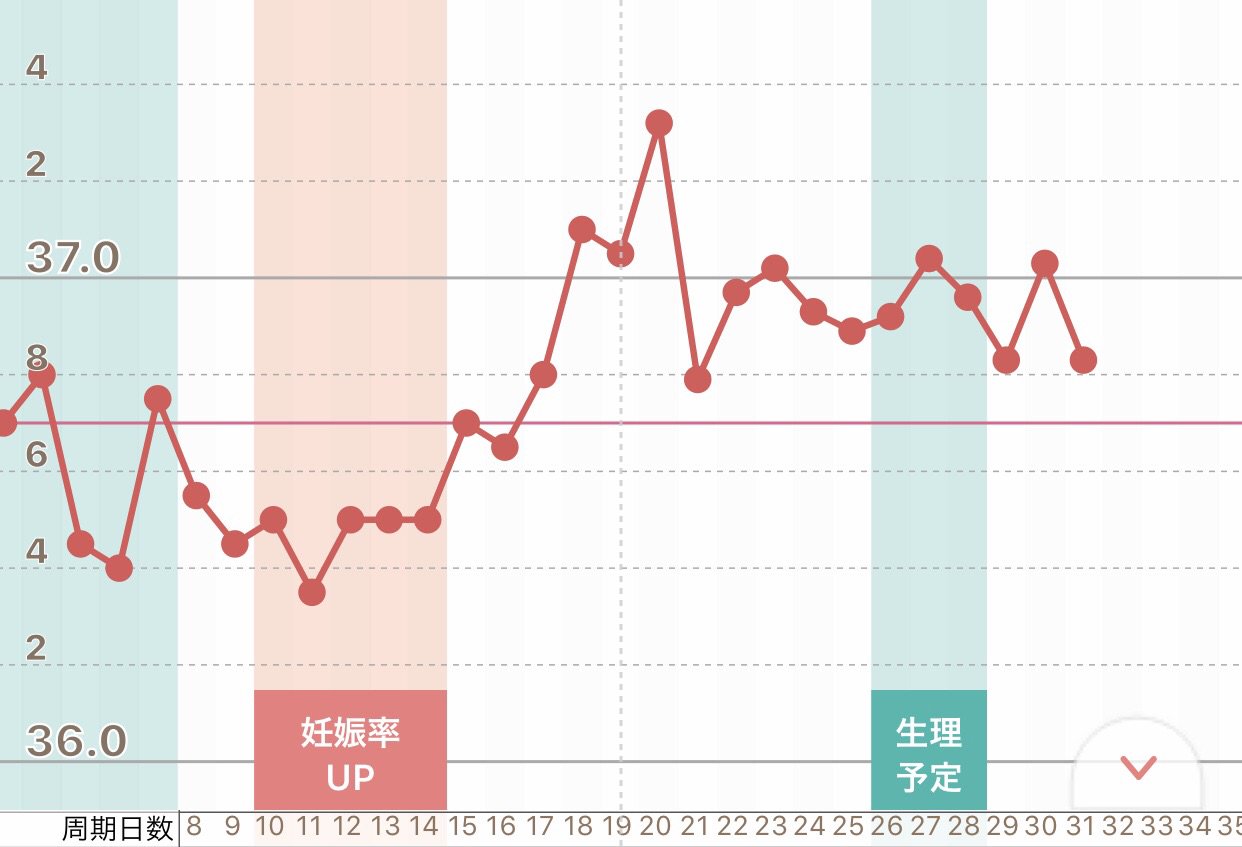 Suzy 41w3d 1y 6 5 D31 36 生理予定日6日目 妊娠初期症状みたいなの 何もナシ んー 妊活 高温期 継続中 T Co Xssxoik4ta Twitter