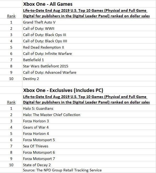 best selling xbox games