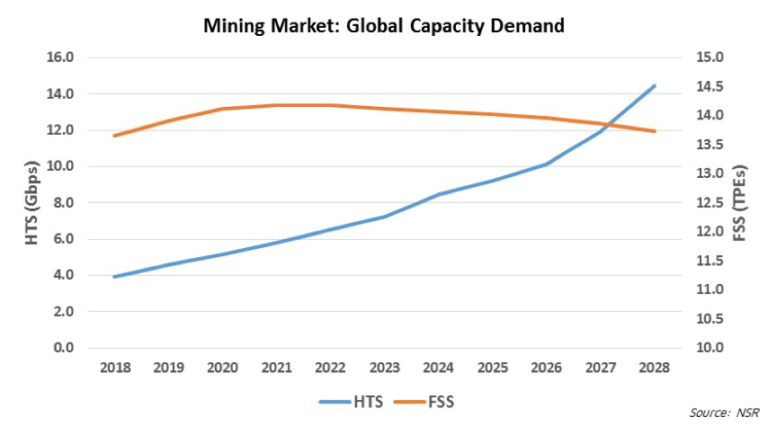 NSR_SatCom's tweet photo. Conventional Fixed Satellite Services (FSS) will decline slightly but hold their ground at around 14 TPEs/year by 2028. https://t.co/IhfAzddJ4K #NSRinsights #TheBottomLine #EMvS8 #MiningSatcom @NSR_Vivek https://t.co/dRVj7mdNBQ