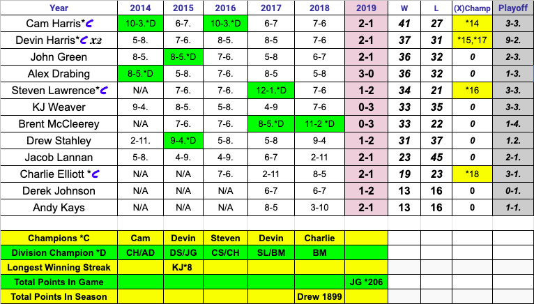 UTalkin1's tweet photo. Episode two is out. Tiki Hut Fantasy Football League Standings. CHECK OUT OUR LAST TWEET!!!! John Green breaks the record with "Total Points In-Game" https://t.co/6fQhSDCocN