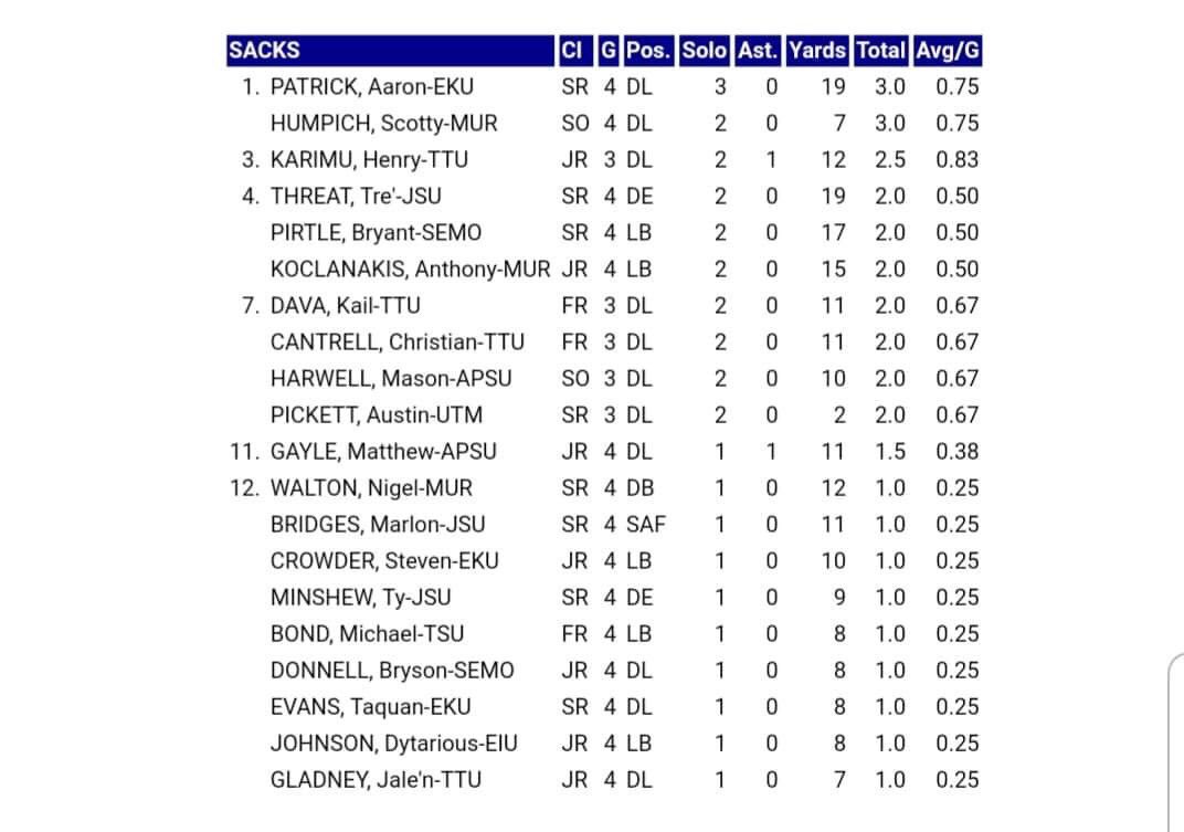 SEAMinfo's tweet photo. #StEdwardAlum, and Murray St Sophomore, Scotty Humpich is making some noise leading the #OVC in sacks. Great work, Scotty. We’re all rooting for you. #StEdwardBraves #MurrayStateRacers https://t.co/iNzsu4tjkg