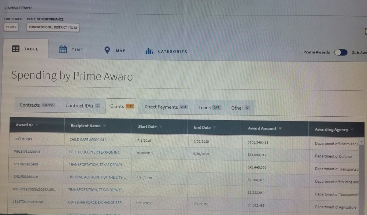 4. ChildCare Associates has the largest awarded grant ($100 million) for this district in 2019.