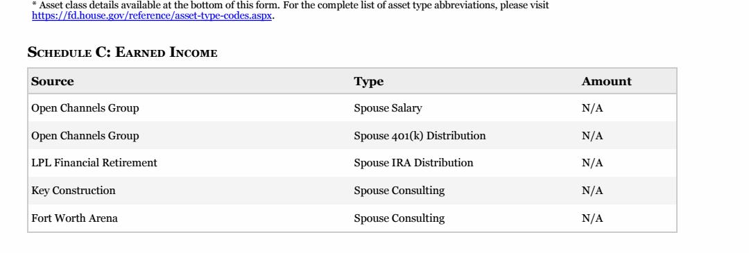 10. Rep. Marc Veasey does not disclose his wife's salary from OCG+. From the 2018, financial disclosure report of Congressman Marc Veasey: