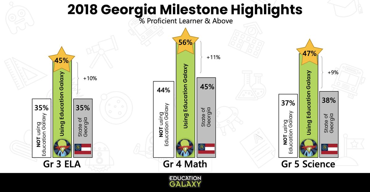 EducationGalaxy's tweet photo. https://t.co/lzGvMEgA8U Ss take ownership of learning & mastering GSEs Unique question-specific video tutorials provide guidance w/o revealing answers. EG is a trusted tool w/ research illustrating positive impacts on #GeorgiaMilestones scores. #GAmilestones #Georgia #GAlearn https://t.co/ubW3gOLlkc