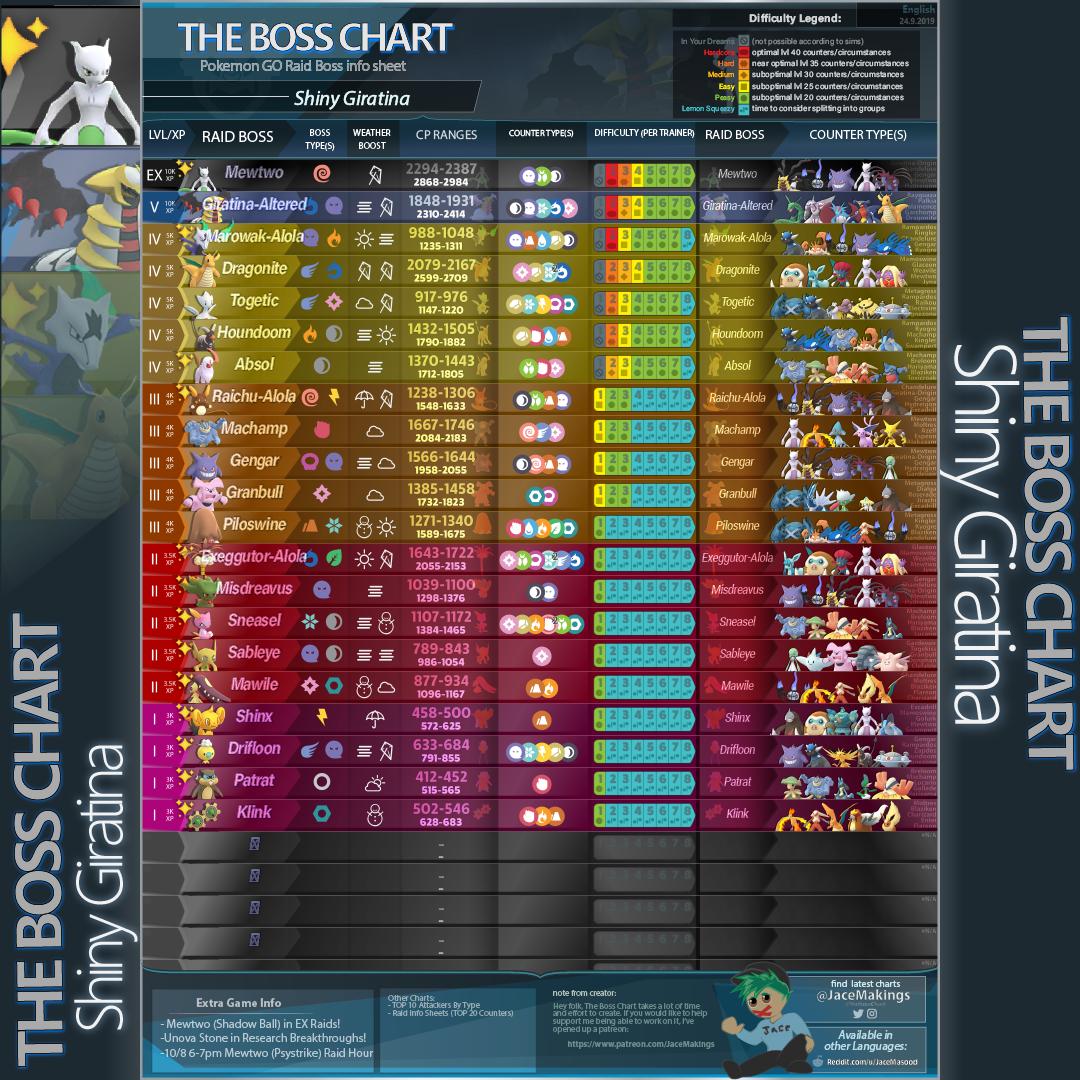 Raid Bosses Pokemon Go Chart