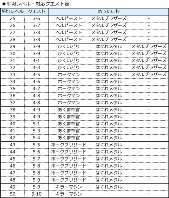 ゆきしば ドラクエウォーク 確定の種類には 平均レベル依存 プレイ中クエスト依存 この2種類があることはわかっています 詳しい部分は未解明 平均レベル依存の場合の対応クエスト表を作ったので 報告ツイートをする際に使っていただけたら嬉しいです