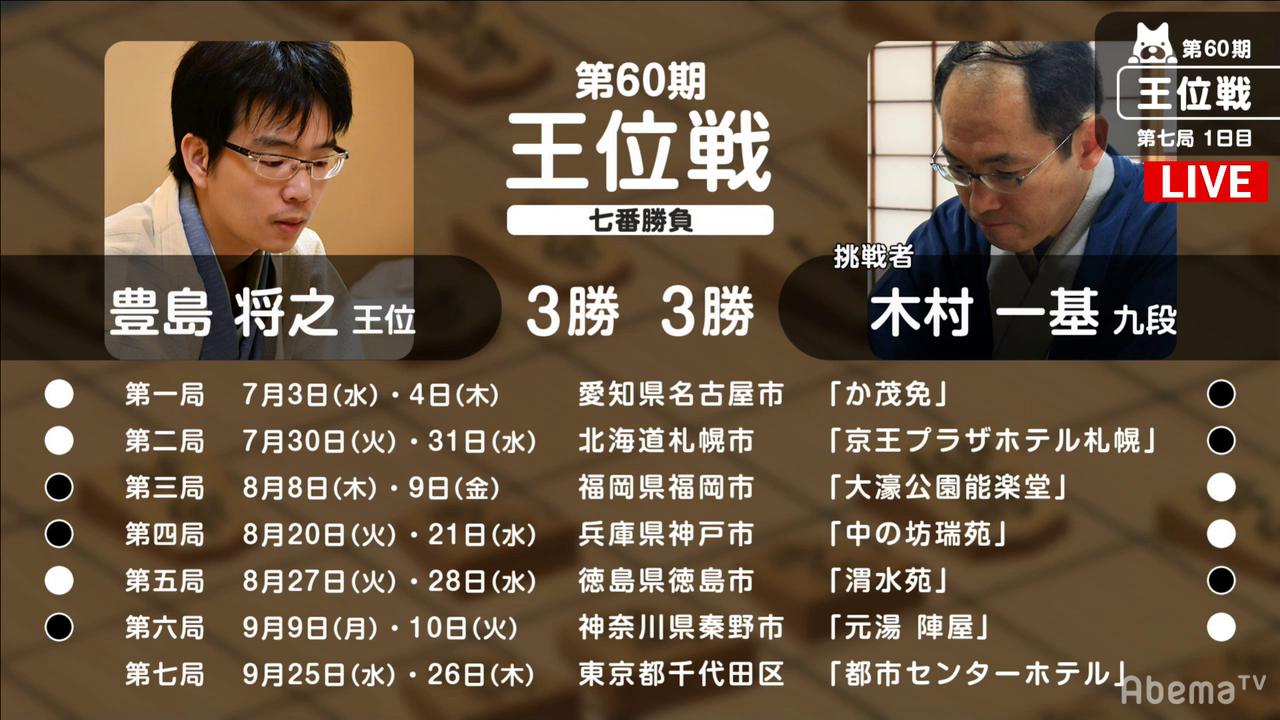 Yoshi 第60期 王位戦 七番勝負 第七局 1日目 豊島将之王位 対 木村一基九段 T Co Ghxoe8xdz0 解説 糸谷哲郎八段 豊島王位 木村九段 棋譜 T Co Dhco2qidzd ニコ生 T Co Cy6irrf8ir 豊島将之 木村一基 将棋 アベマ将棋