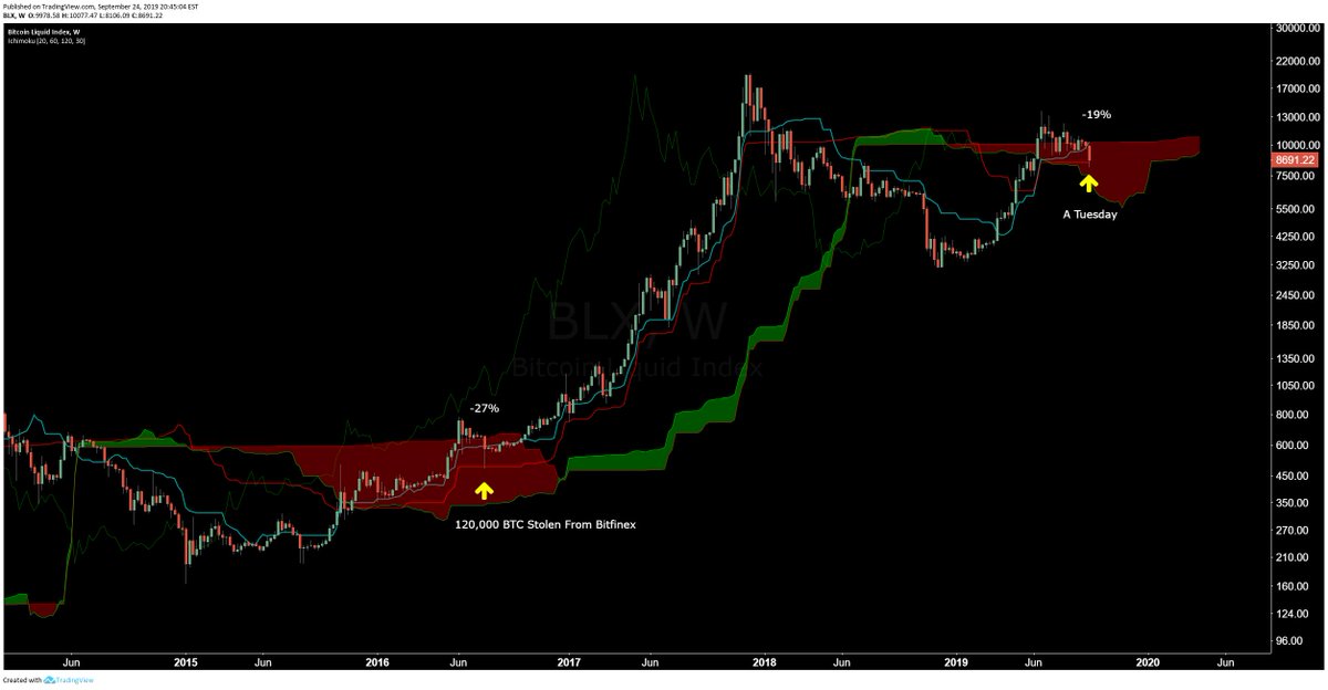 1W $BTC

hit the kijun on the weekly

good news is, the last time this happened in 2016, it was the bottom

bad news is, impossible to be sure this is the bottom now (obviously)