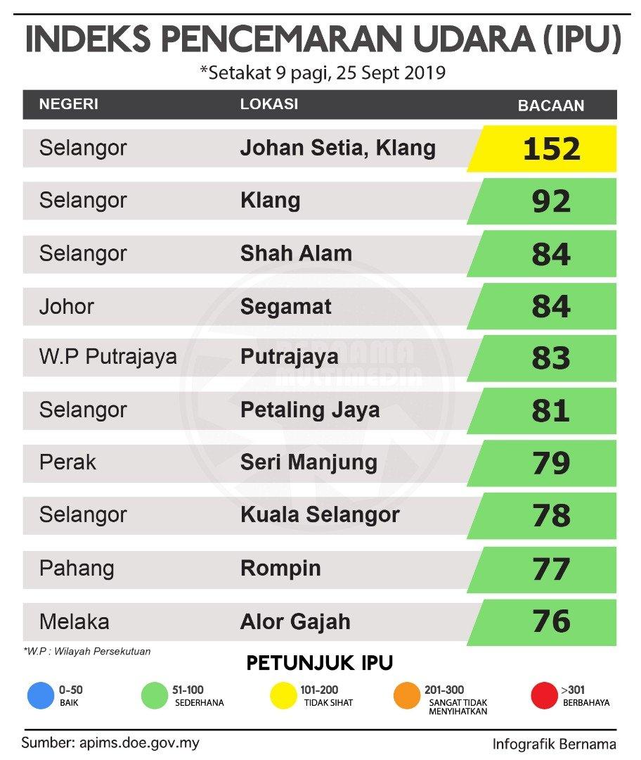 Bernama Tv On Twitter Bernamajerebu 10 Kawasan Dengan Bacaan Ipu Tertinggi Setakat 10 Pagi 25 Sept 2019 Https T Co Hzomylmdth Twitter