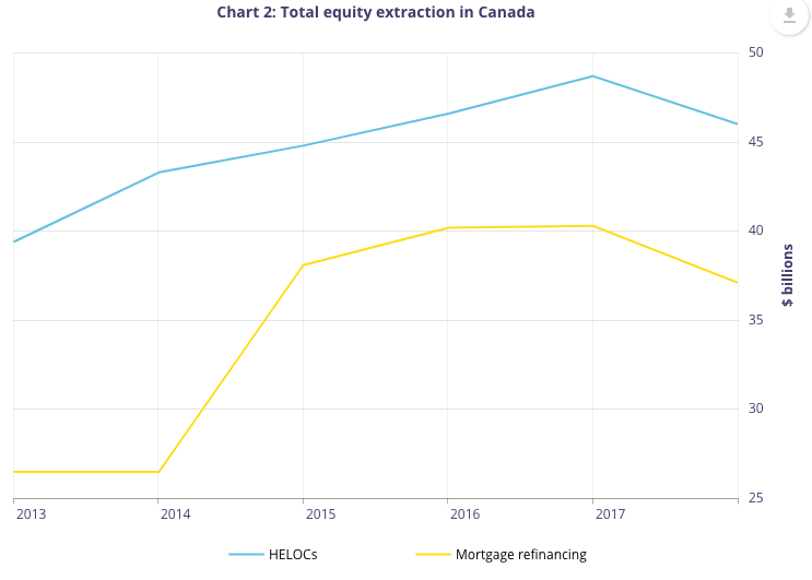 SteveSaretsky's tweet photo. Canadians extracted a whopping $89B in home equity in 2017 as home prices peaked.  #TheWealthEffect https://t.co/722egkYAtZ https://t.co/8MjPt3xMRL