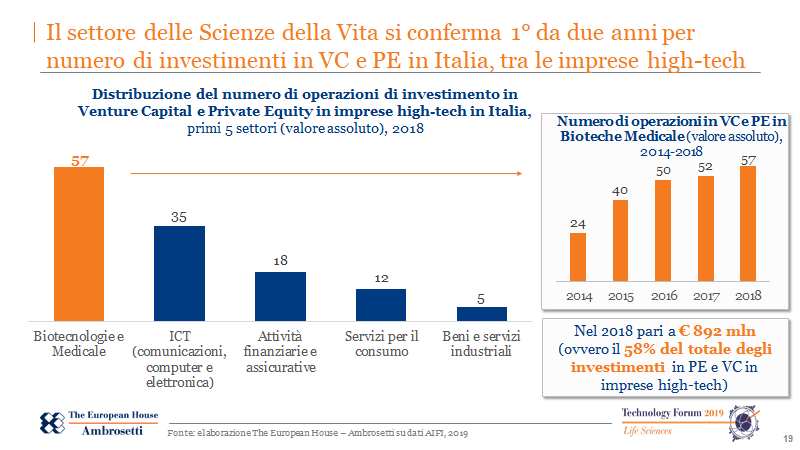 Ambrosetti_'s tweet photo. #TFLS19 "Il settore delle #ScienzedellaVita si conferma primo da due anni per numero di #investimenti in VC e PE in #Italia, tra le #imprese #hightech" @ValerioDeMolli https://t.co/qqQQxwsf2m