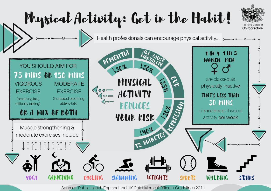 royalcolchiro's tweet photo. Today is National Fitness Day! But why is this important? Physical inactivity has been listed as a leading cause of preventable diseases &amp; conditions such as type-2 diabetes, some cancers &amp; #osteoporosis. Get in the habit @FitnessDayUK @exerciseworks @_ukactive #FitnessDay https://t.co/doDFKwsOET