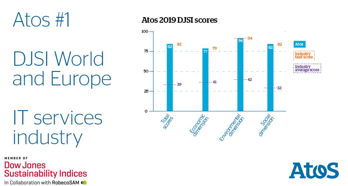 Atos ranks first in its industry among 65 other global IT companies #DJSI World &amp; Europe @RobeccoSAM
okt.to/mcgxFO