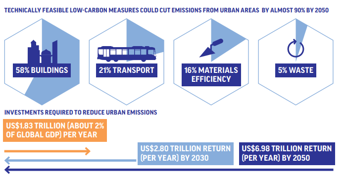 SmartCityexpo's tweet photo. The battle for the planet will be won or lost in cities.

#lowcarbon measures in cities could reduce #GHG from urban buildings, materials, transport &amp; waste by nearly 90% by 2050. 

#CllimateEmergency Urban Opportunity
@Mayors4Climate @NCEcities @c40cities
https://t.co/4DEvkFOt5m https://t.co/CIgXSPXECQ
