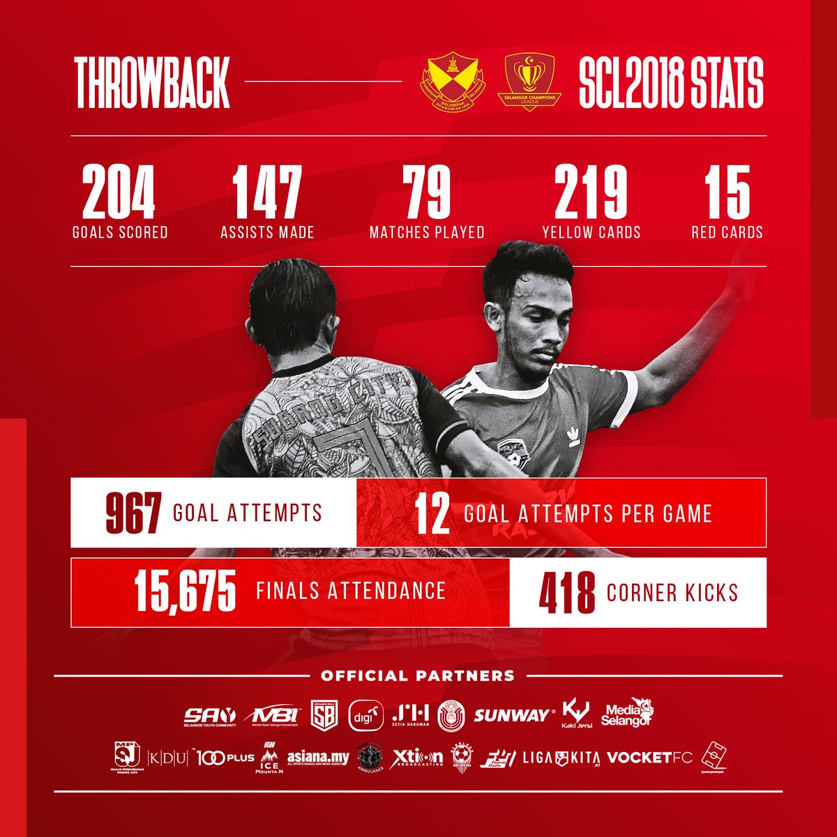 FASelangorMY's tweet photo. Let's take a look at some crucial stats from #SCL2018.
What do you think the numbers are going to look like this year?
#SCL2019
#LigaUntukJuara
#EarnedNotGiven
#SelangorChampionsLeague2019
#FASelangor
#AkuBudakBola https://t.co/fio3vrGwnv