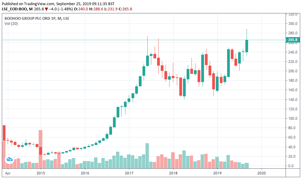 Opto Trading Intelligence On Twitter Boo Reached 1bn Revenue In The Past 12 Months With Sales Beating Analysts Expectations Boohoo Stocks