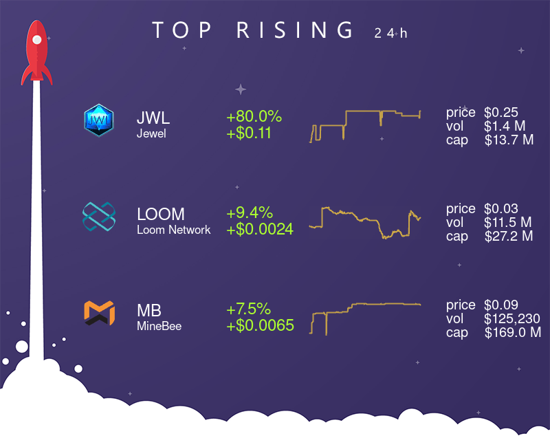 TheCryptoApp's tweet photo. 📈 Top 3 rising assets (24H) 📈 

 • $JWL (+80.0% | +$0.11)
 • $LOOM (+9.4% | +$0.0024)
 • $MB (+7.5% | +$0.0065)

#Jewel #LoomNetwork #MineBee #crypto #cryptocurrency #thecryptoapp https://t.co/COWEozfSnI