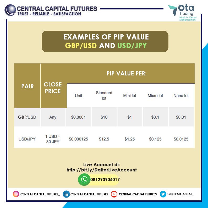 CentralCapital_'s tweet photo. Examples of PIP Value GBP/USD and USD/JPY

Mau Signal OTA Trading secara FREE?
Ayo segera hubungi kami di: 081293904017

#ibforex #introducebroker #fullbackrebates #pialanglegal #signalforex #bappebti #nikkei #hangseng #tradingindex #centralcapitalfutures #tradinggold #freesignal https://t.co/kgKZYGcAnd