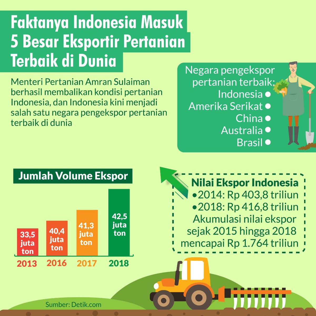Indonesia bersama dengan Amerika, Brasil, Tiongkok dan Australia merupakan negara eksportir pertanian terbaik di Dunia #PetaniMakinSejahtera